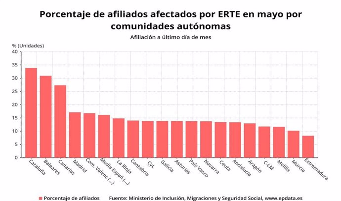 Porcentaje de afiliados afectados por ERTE