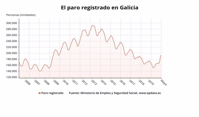 Paro en mayo en Galicia