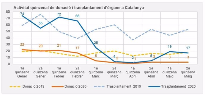 Los trasplantes en Catalunya han descendido durante la pandemia
