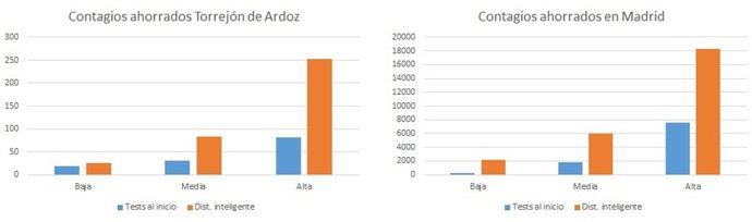 Comparativa realizada por la UMH.