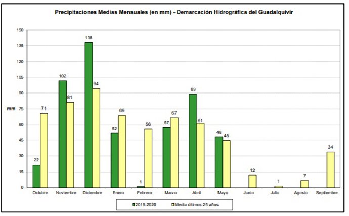 Gráfico con la evolución de las precipitaciones entre 2019 y 2020 en los embalses de la cuenca del Guadalquivir. 