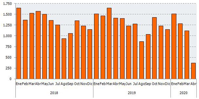 Gráfico sobre la evolución de las sociedades mercantiles constituidas