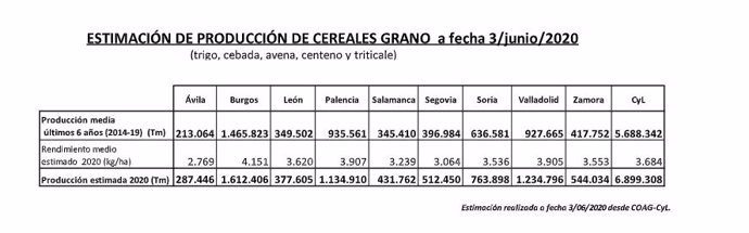 Cuadro de estimación de cereales realizad por COAG.