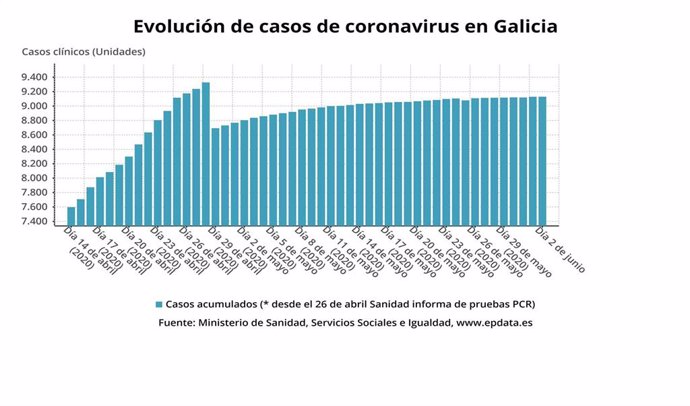 Evolución de casos de coronavirus en Galicia hasta el 2 de junio de 2020, según datos del Ministerio de Sanidad.