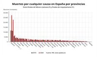 El INE recoge 196 muertes más de las esperadas hasta mayo en Cantabria, un 6,2% más