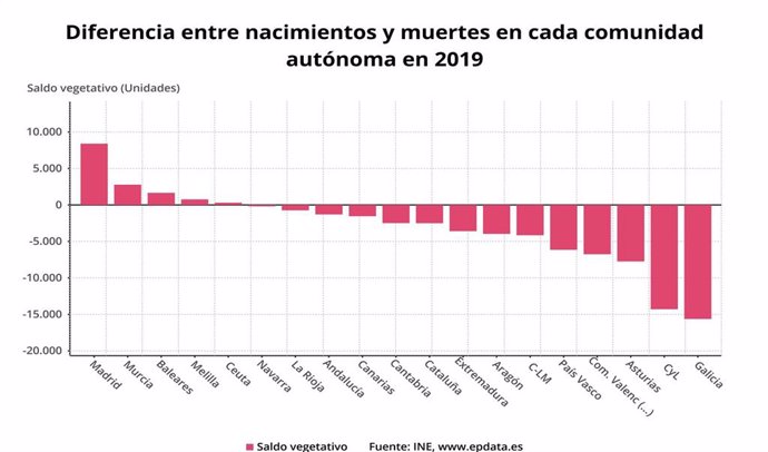 Saldo vegetativo por CCAA en 2019.