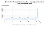 Las muertes en Madrid crecen un 72% hasta mayo, con 25.647, y la subida se concentra en las semanas de pandemia Covid