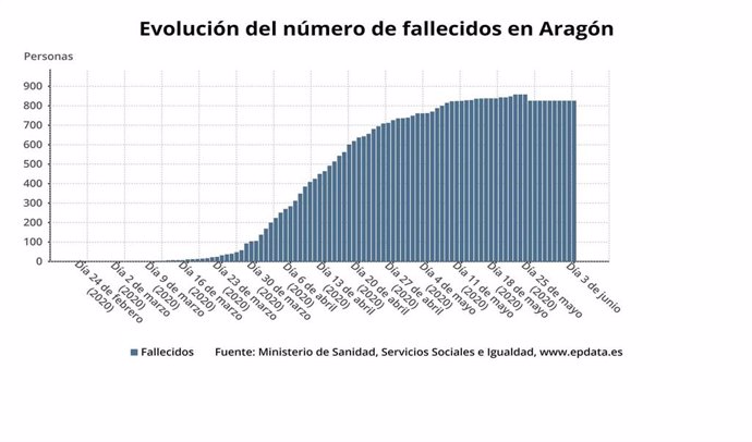 Evolución del número de fallecidos en Aragón por la COVID-19.