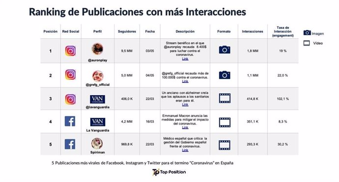 COMUNICADO: Estudio sobre viralidad y la pandemia en redes sociales: lo más vira