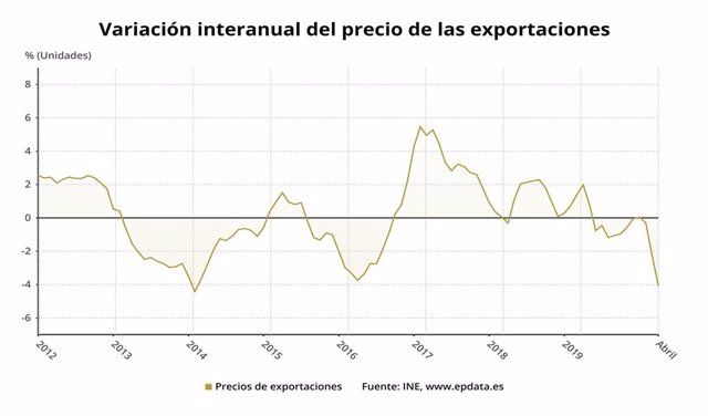 Variación anual del precio de las exportaciones de la industria en España hasta abril de 2020 (INE)