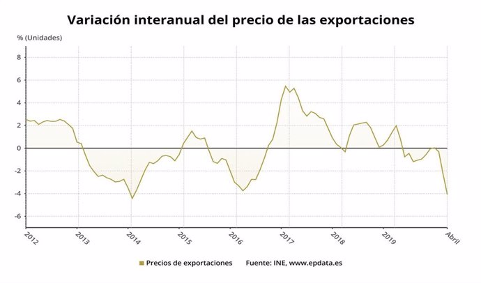 Variación anual del precio de las exportaciones de la industria en España hasta 