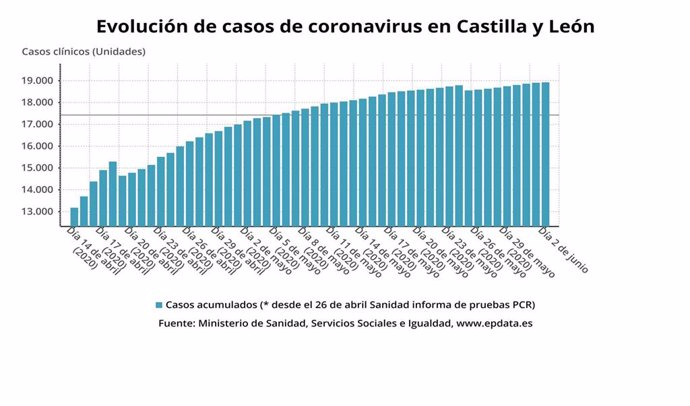 Evolución de los casos de coronavirus en Castilla y León.