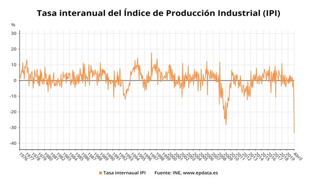 Variación anual del Índice de Producción Industrial en España desde 1976 hasta 2020 (INE)