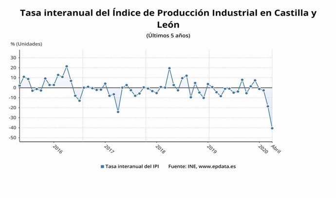 Gráfico de elaboración propia sobre la evolución de la producción industrial en abril