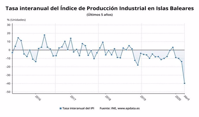 Gráfica mostrando la variación interanual del índice de producción industrial en Baleares de los últimos cinco años.