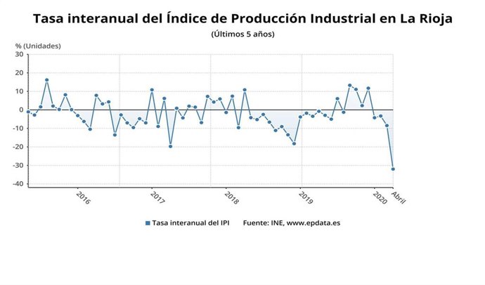 Evolución Indice de Producción Industrial en La Rioja