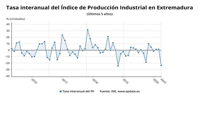 Gráfico sobre la tasa interanual del índice de producción industrial en Extremadura en los últimos cinco años hasta abril de 2020
