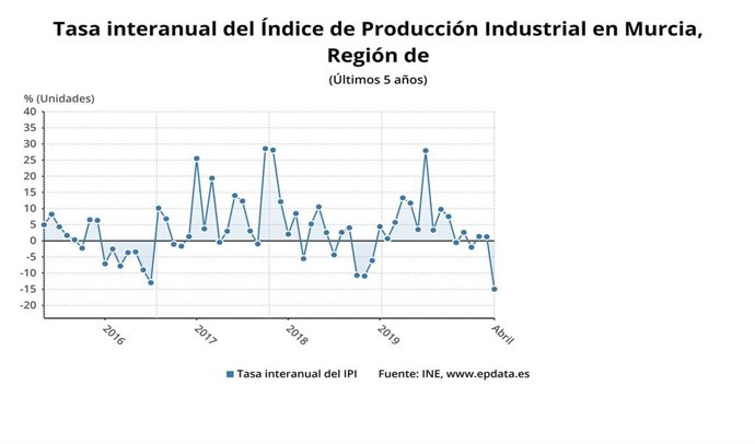 Gráfica que muestra la evolución interanual del Índice de Producción Industrial en la Región