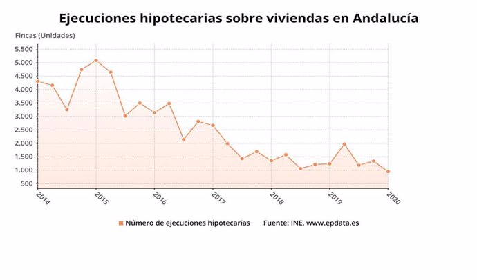 Gráfico con las ejecuciones hipotecarias sobre viviendas registradas en Andalucía en el primer trimestre de 2020, que descienden un 23,7% interanual. 