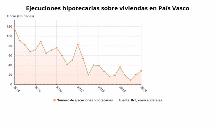 Gráfico de la evolución de ejecuciones hipotecarias sobre viviendas en Euskadi