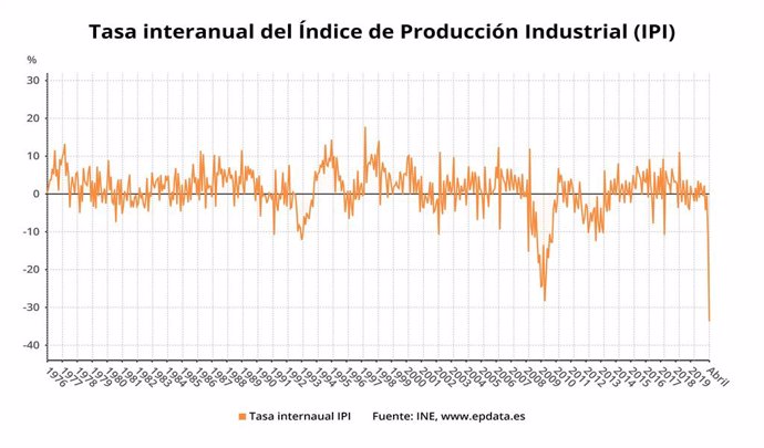 Variació anual de l'índex de producció industrial a Espanya del 1976 fins el 2020 (INE)