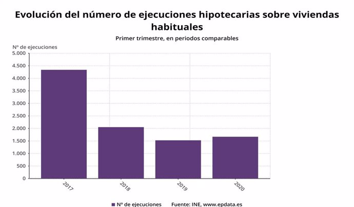 Evolució del nombre d'execucions hipotecries sobre habitatges habituals a Espanya fins el primer trimestre del 2020 (INE)
