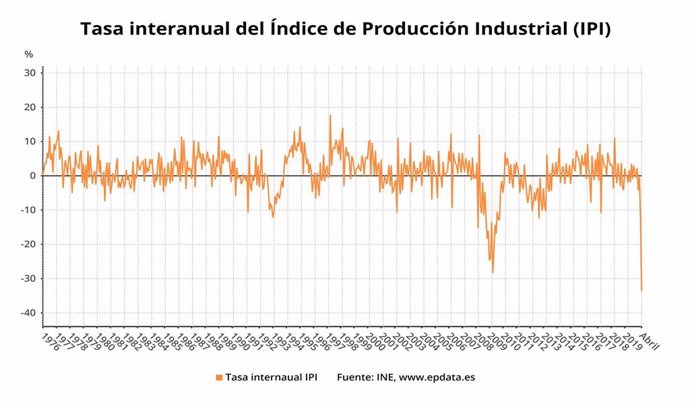 EpData.- La mayor caída de la producción industrial desde 1976, en gráficos