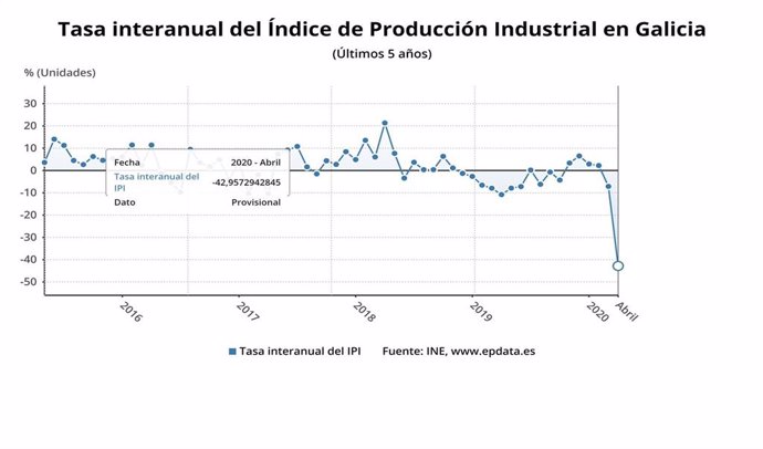 Tasa interanual del Índice de Producción Industrial en Galicia, desde 2016 hasta abrol de 2020, según datos del INE.