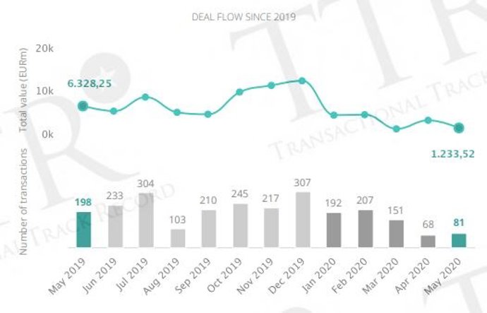 Mercado transaccional en España hasta mayo
