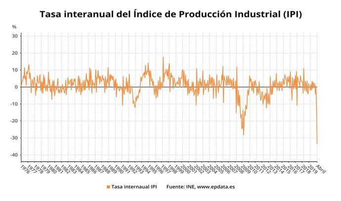Variación anual del Índice de Producción Industrial en España desde 1976 hasta 2020 (INE)