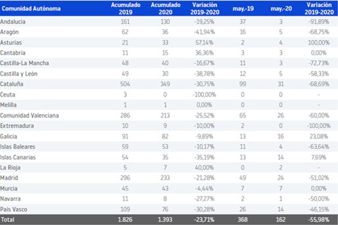 Cuadro con los datos de concursos empresariales en mayo, que en Andalucía se han registrado 3. 