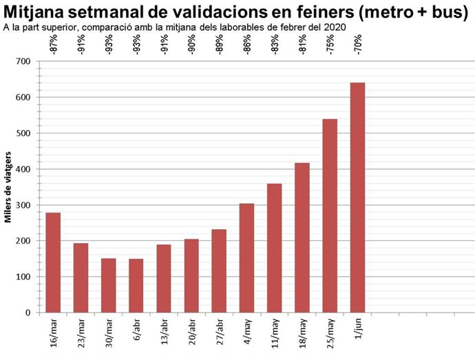 Evolución de los usuarios de TMB en la desescalada.