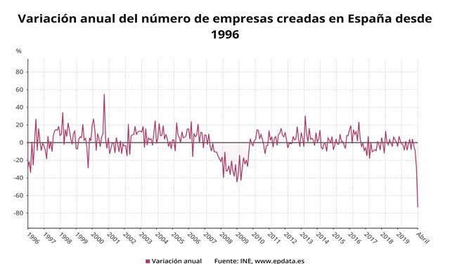Variación anual del número de empresas constituidas en España desde 1996