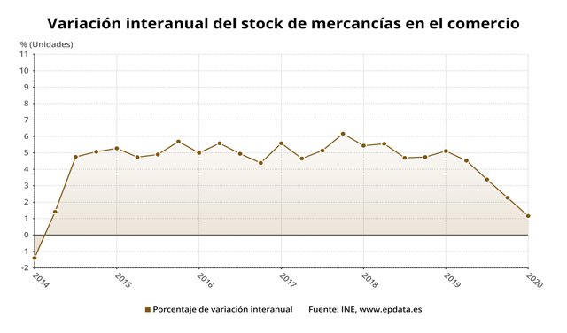 Tasa anual del stock de mercancías en el comercio hasta el primer trimestre de 2020 (INE)