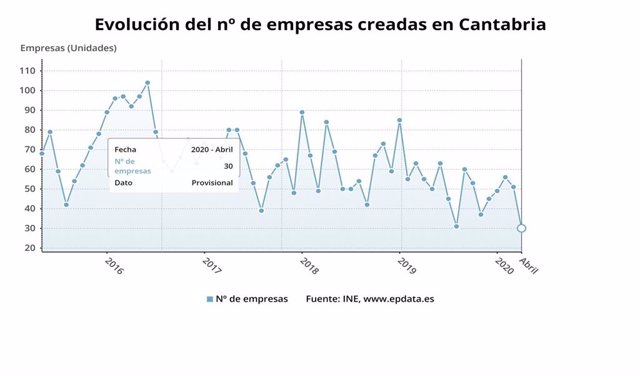 Evolución de la creación de empresas en Cantabria