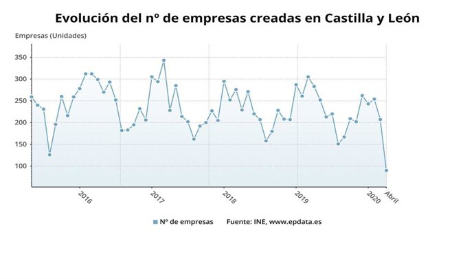Gráfico de elaboración propia sobre la evolución de las empresas creadas en CyL en abril de 2020