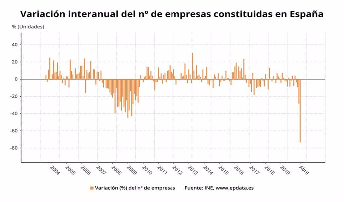 Variació anual de la creació d'empreses a Espanya fins l'abril del 2020 (INE)