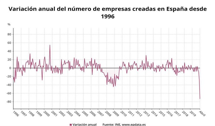 Variación anual del número de empresas constituidas en España desde 1996