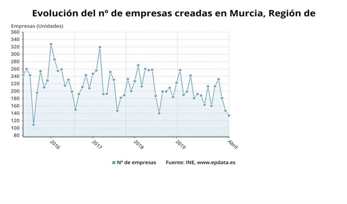 Gráfico que muestra la evolución del número de empresas creadas en la Región