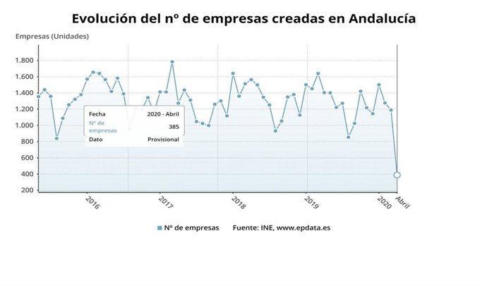 Gráfico con la evolución de empresas creadas en abril en Andalucía, que cayó un 72,6% en la comparativa interanual. 