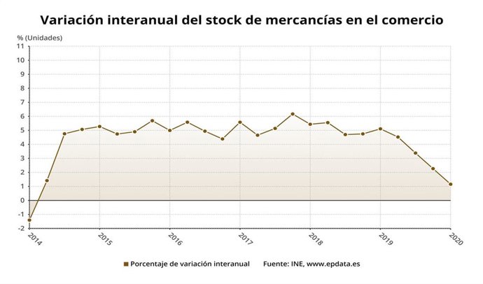 Tasa anual del stock de mercancías en el comercio hasta el primer trimestre de 2020 (INE)