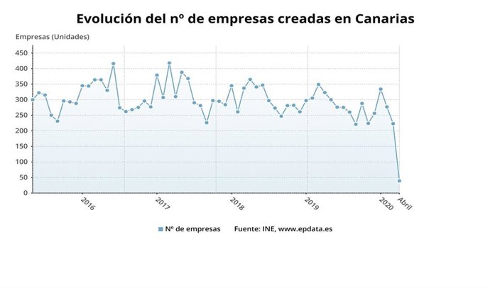 Canarias encabeza la caída de la creación empresas con una bajada del 88% en abril