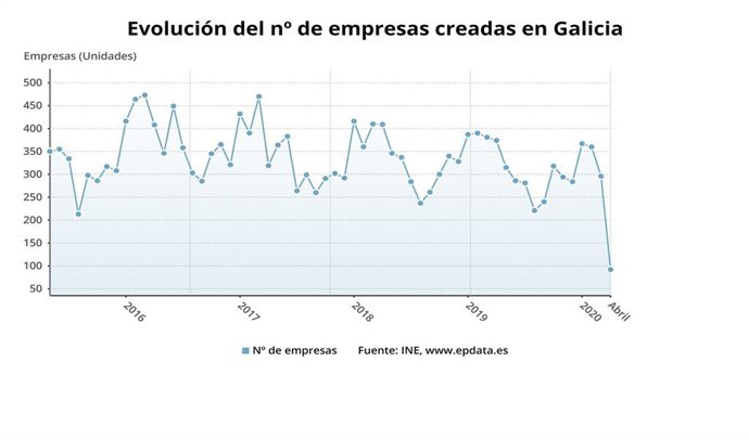 Evolución del número de empresas creadas en Galicia, hasta abril de 2020, según los datos publicados por el Instituto Nacional de Estadística (INE).