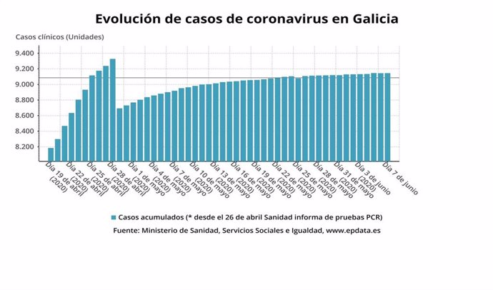 Evolución de casos de coronavirus en Galicia hasta el 7 de junio de 2020, según datos del Ministerio de Sanidad.