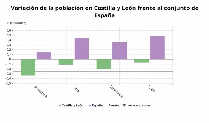 AMP II.- Castilla y León perdió 6.503 habitantes en 2019 y es la tercera CCAA con mayor descenso de población