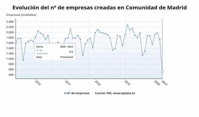 Evolución de la creación de empresas hasta abril de 2020 en la Comunidad de Madrid.