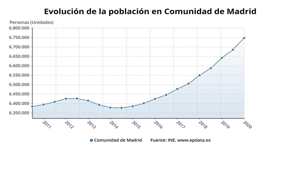 La población de la Comunidad de Madrid crece un 1,6 y alcanza los 6.