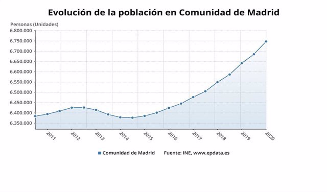 La Población De La Comunidad De Madrid Crece Un 16 Y Alcanza Los 6 8358