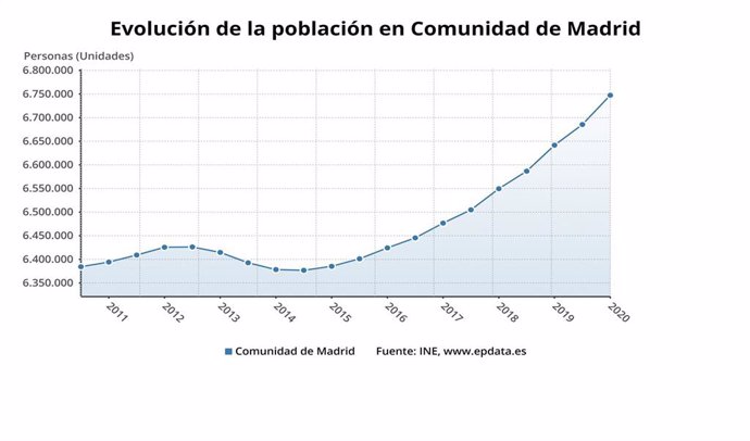 Evolución de la población de la Comunidad de Madrid hasta enero de 2020.