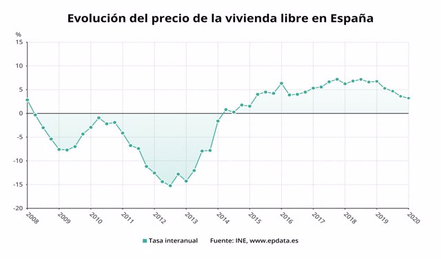 Evolución del precio de la vivienda libre en España hasta el primer trimestre de 2020 (INE)
